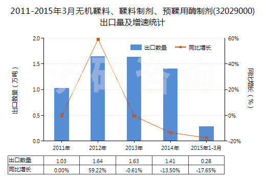 2011-2015年3月無機(jī)鞣料、鞣料制劑、預(yù)鞣用酶制劑(32029000)出口量及增速統(tǒng)計